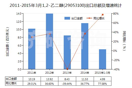 2011-2015年3月1,2-乙二醇(29053100)出口總額及增速統(tǒng)計(jì)